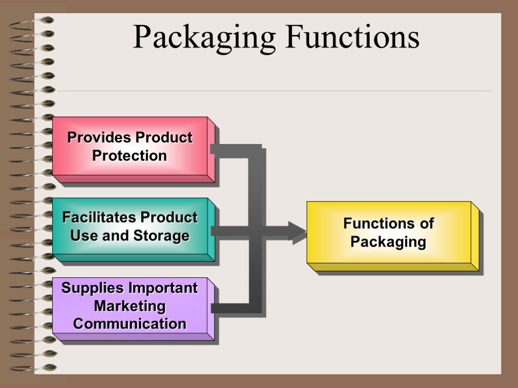 Provides Product Protection Facilitates Product Use and Storage Supplies Important Marketing Communication Functions of